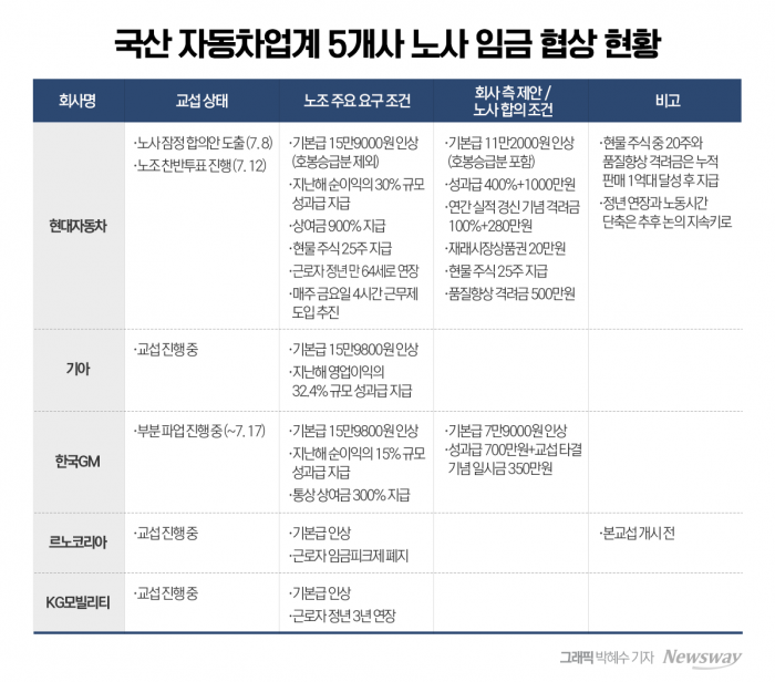 현대차만 무파업···車업계 올해도 고질적 '하투' 기사의 사진