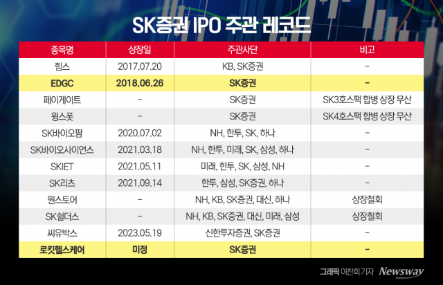 SK증권, 6년 만에 IPO 대표주관 복귀···ECM부문 드라이브