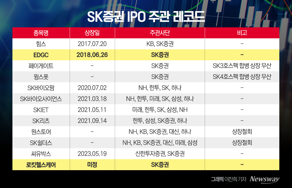 SK증권, 6년 만에 IPO 대표주관 복귀…ECM부문 드라이브 - 뉴스 썸네일 이미지