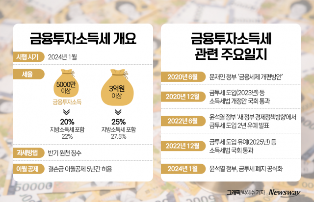 롤러코스터 증시에···'금투세 폐지' 목소리 높이는 개미군단