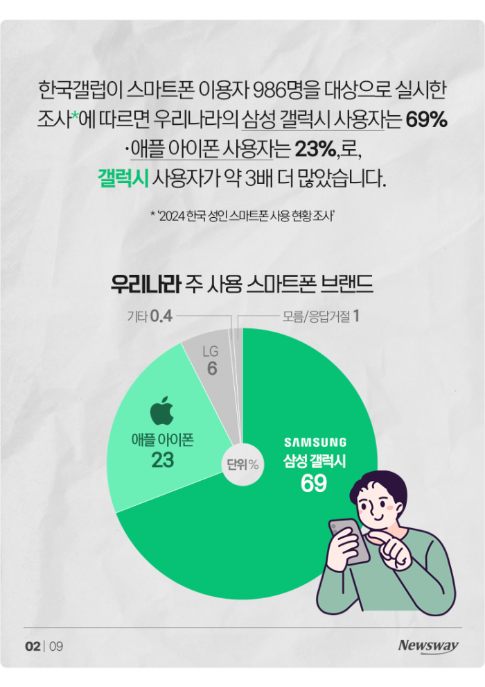 아이폰 vs 갤럭시···한국인의 선택은? 기사의 사진