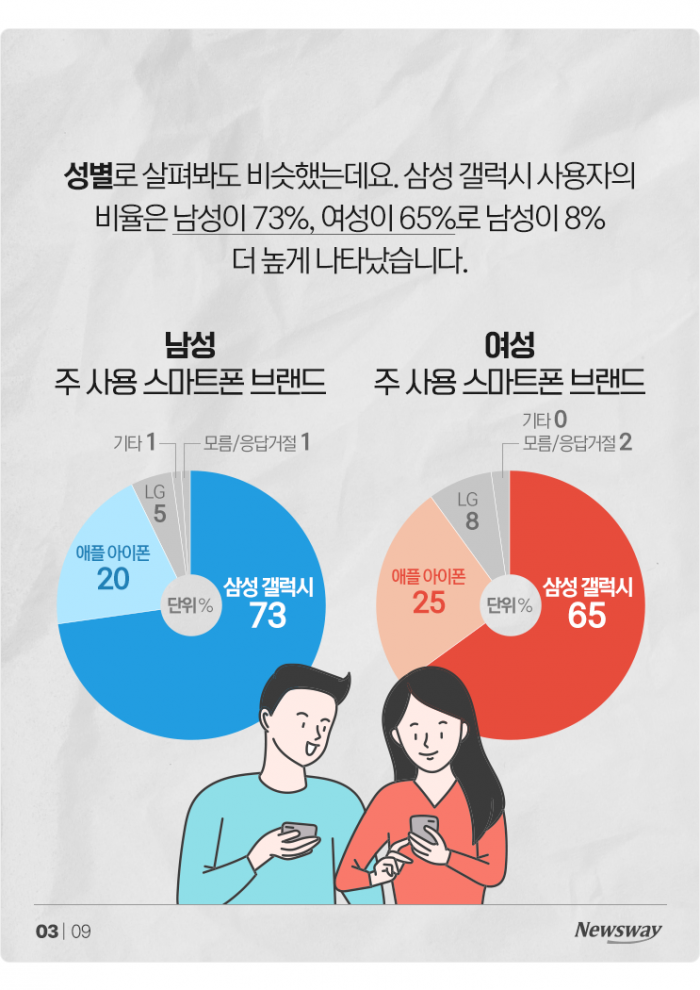 아이폰 vs 갤럭시···한국인의 선택은? 기사의 사진