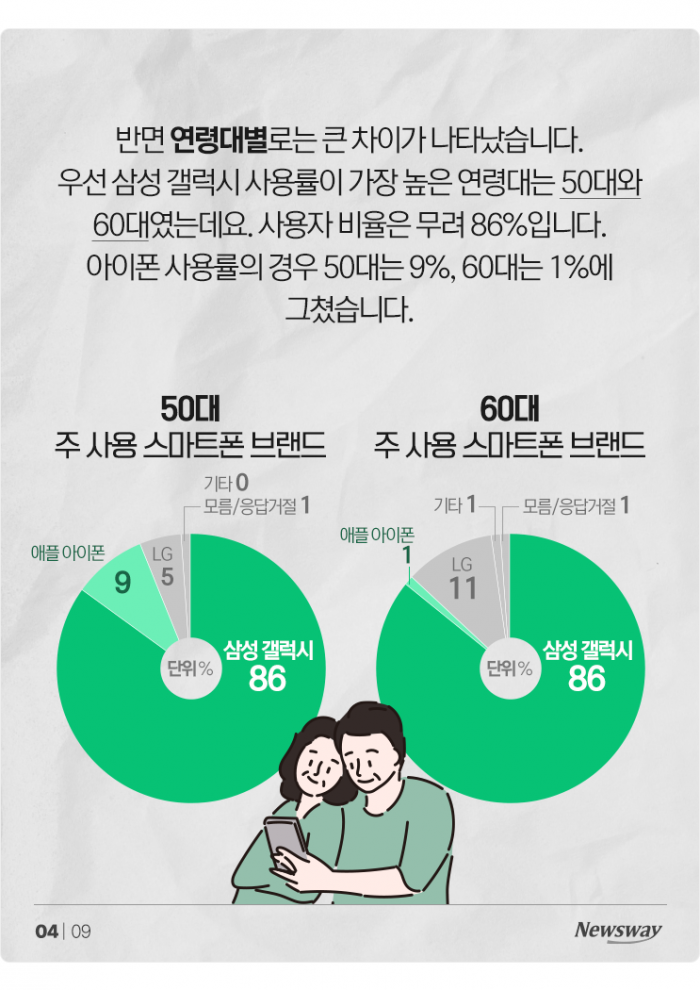 아이폰 vs 갤럭시···한국인의 선택은? 기사의 사진