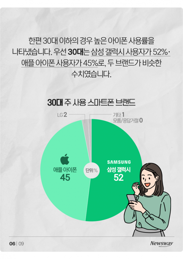 아이폰 vs 갤럭시···한국인의 선택은? 기사의 사진