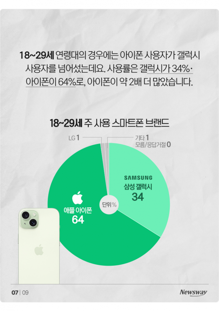 아이폰 vs 갤럭시···한국인의 선택은? 기사의 사진