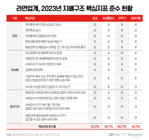 신라면·불닭 불티나는데···농심·삼양식품, 지배구조 '낙제점'