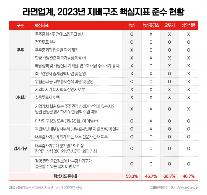 신라면·불닭 불티나는데···농심·삼양식품, 지배구조 '낙제점' 기사의 사진