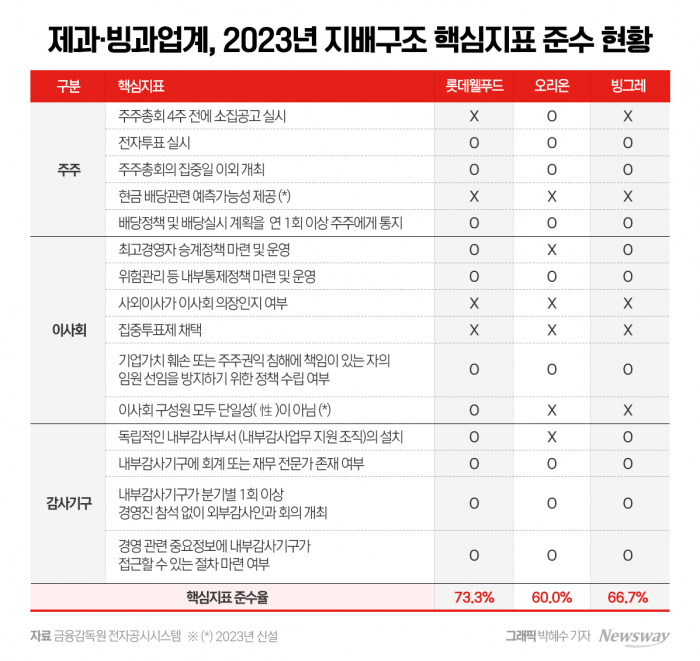 오리온, 지배구조 우등생 '미끌'···왜? 기사의 사진