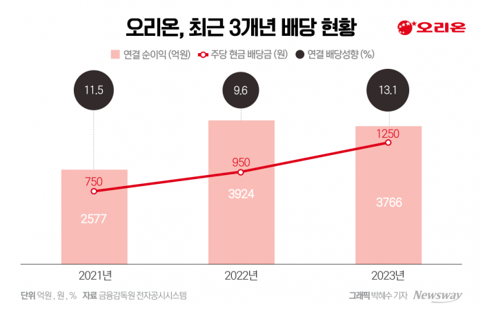 오리온, 지배구조 우등생 '미끌'···왜? 기사의 사진