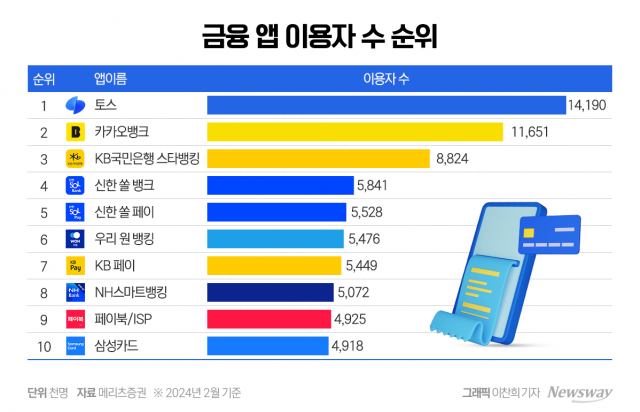 은행권 슈퍼앱 서비스 속도 내는데···IT부서의 깊어지는 고민