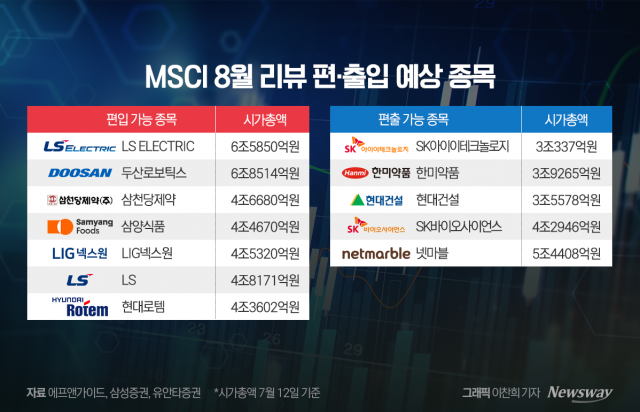 MSCI, 편입·편출 앞두고 긴장하는 상장 기업들