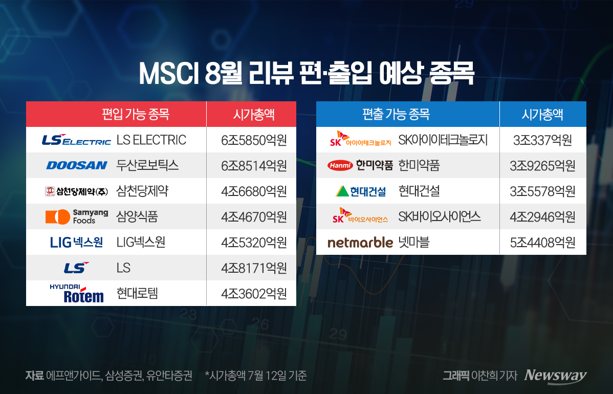 MSCI, 편입·편출 앞두고 긴장하는 상장 기업들 - 뉴스웨이