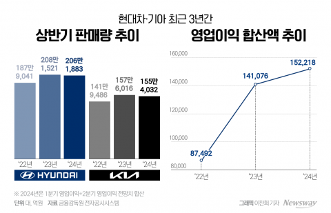 '덜 팔아도 더 남긴다'···현대차·기아, 상반기 영업익 15조원 넘길듯