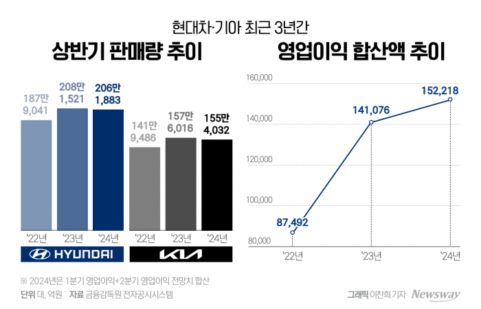 '덜 팔아도 더 남긴다'···현대차·기아, 상반기 영업익 15조원 넘길듯 기사의 사진