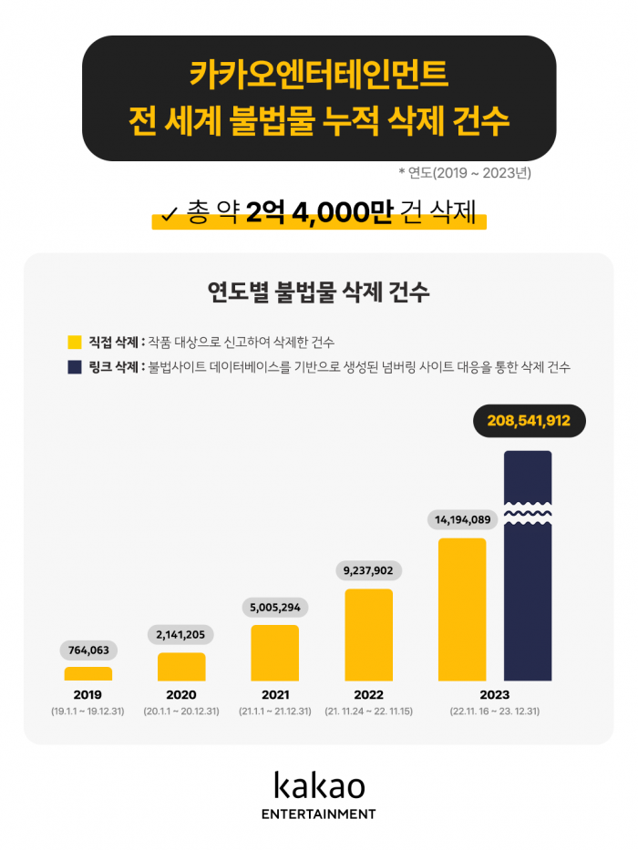 카카오엔터테인먼트가 국내 엔터사 최초로 구글 TCRP 공식 파트너사로 지정됐다. 사진=카카오엔터테인먼트 제공