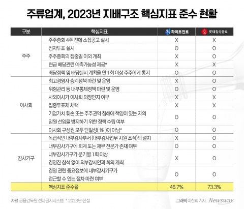 '소주 1등' 지배구조는 '최하위'···롯데칠성에 진 하이트진로