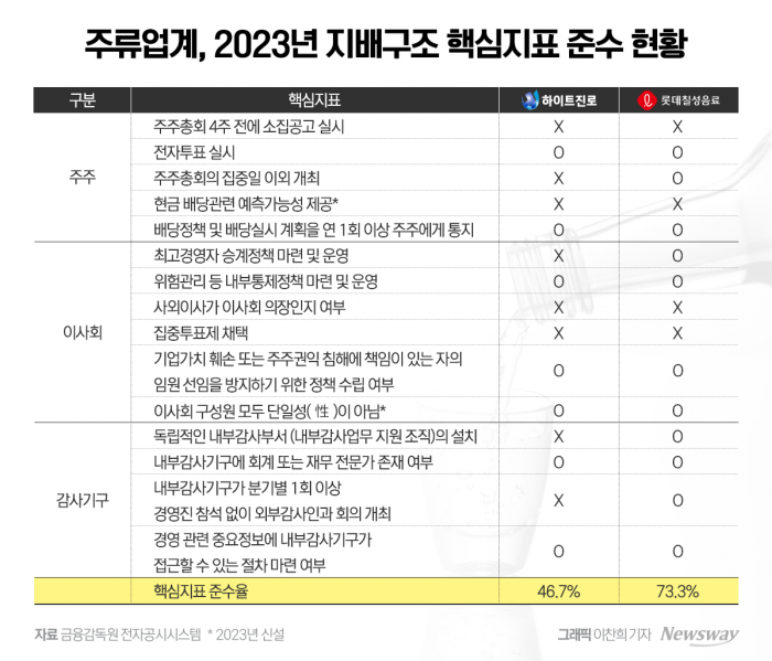 '소주 1등' 지배구조는 '최하위'···롯데칠성에 진 하이트진로 기사의 사진