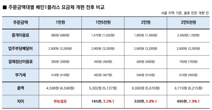 자료=배달의민족 제공