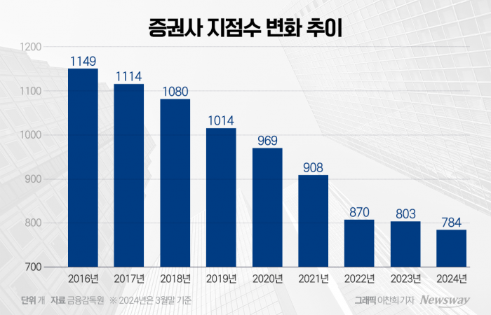 증권사 지점이 사라진다···44개 증권사 전국 지점 '고작 784개' 기사의 사진