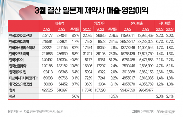 일본계 제약사, 매출·영업익 '동반성장'···다이이찌산쿄 매출 선두 유지