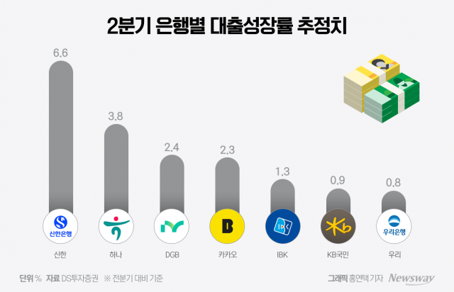 "스트레스 DSR 연기 후폭풍"···5대은행 가계대출 이달에만 3.6조↑