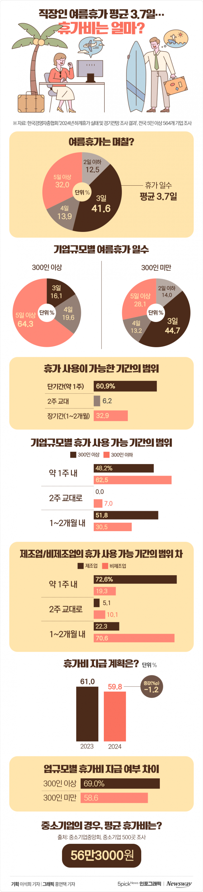 직장인 여름휴가 평균 3.7일···휴가비는 얼마? 기사의 사진