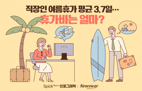 직장인 여름휴가 평균 3.7일···휴가비는 얼마?