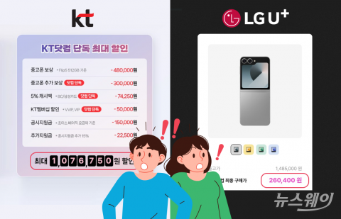&quot;여기선 갤플립6가 20만원대&quot;···KT·LGU+, 도넘은 예판 경쟁