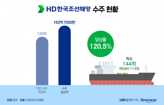 HD한국조선해양 또 일냈다···연간 목표액 120% 달성