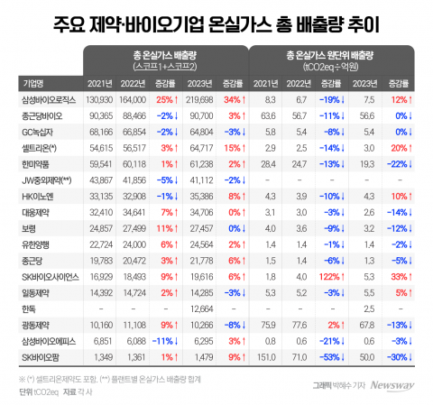 제약바이오, 온실가스 배출량 2년 연속 상승···원단위 배출량 줄어