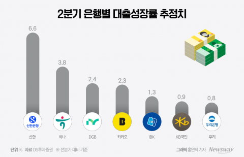 가계대출 규제 속 IPO 앞둔 케이뱅크···'대출 다변화' 고심 커진다