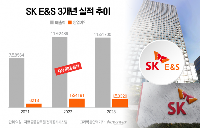 SK이노-E&S 합병,106조 초대형 기업 탄생···'배터리' 띄우고 '에너지 패권' 잡는다 기사의 사진