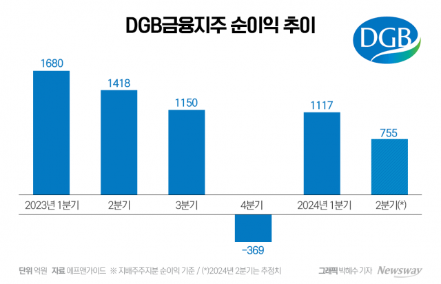 DGB금융, 실적도 주가도 '내리막'···맥 못추는 황병우號