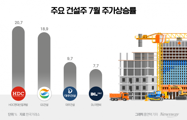 커지는 금리 인하 기대감···부동산 훈풍 불자 건설주 '꿈틀'