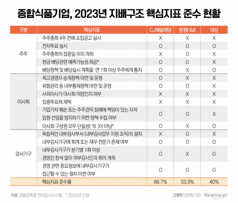 국내 3대 식품기업, 지배구조 최하위는?