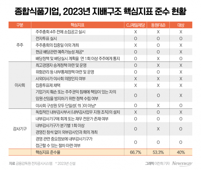 국내 3대 식품기업, 지배구조 최하위는? 기사의 사진