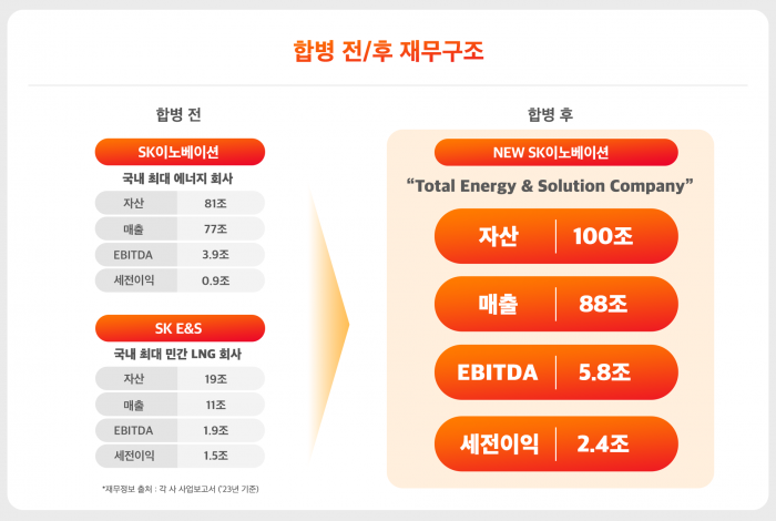 SK이노베이션-SK E&S 합병 전후 재무구조. 사진=SK이노베이션 제공