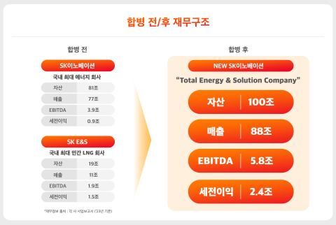 SK이노-E&amp;S 합병,106조 초대형 기업 탄생···'배터리' 띄우고 '에너지 패권' 잡는다