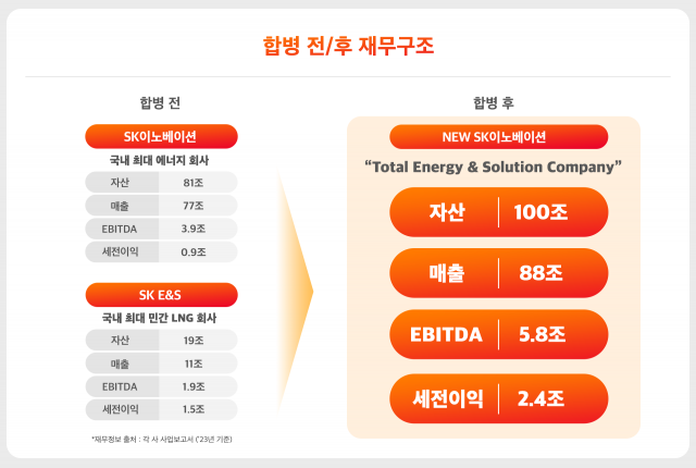 SK이노-E&S 합병,106조 초대형 기업 탄생···'배터리' 띄우고 '에너지 패권' 잡는다