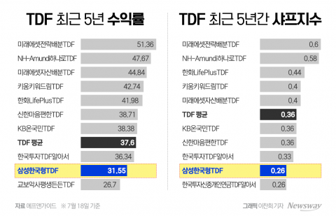 삼성자산운용, TDF 점유율 2위인데···수익률이 순위권 밖이라고?