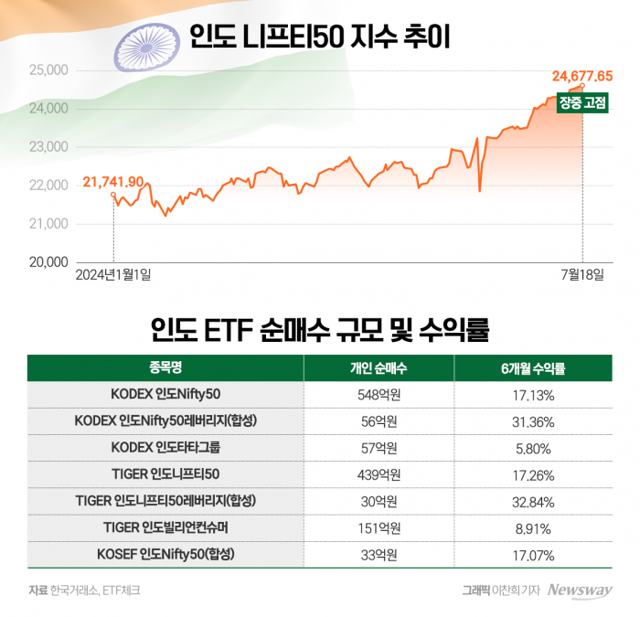 최고가 경신하는 인도 증시···개미들 '인도 ETF'에 배팅 기사의 사진