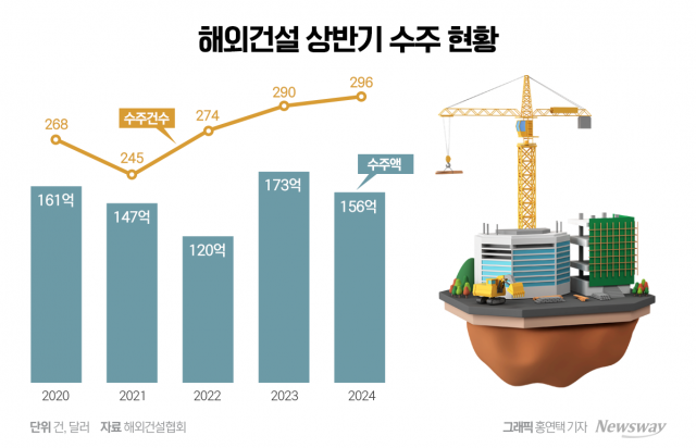 목표액 '노란불'···하반기에만 245억 달러 필요