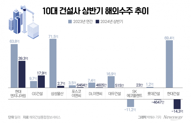 부진늪 빠진 10대 건설사···현엔·GS건설만 선방