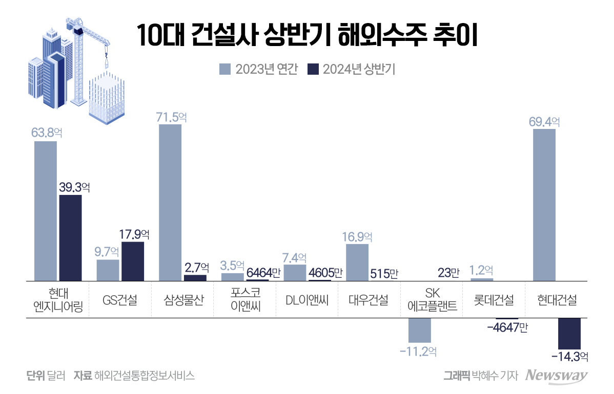 부진늪 빠진 10대 건설사···현엔·GS건설만 선방 - 뉴스웨이