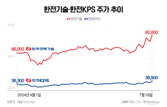 '체코 원전 수출' 쾌거···'팀코리아' 주가 'UP' 기사의 사진