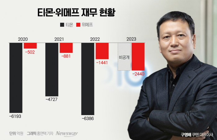 "퇴직금도 못받을라"···티몬·위메프, 직원 퇴직연금 미가입 기사의 사진