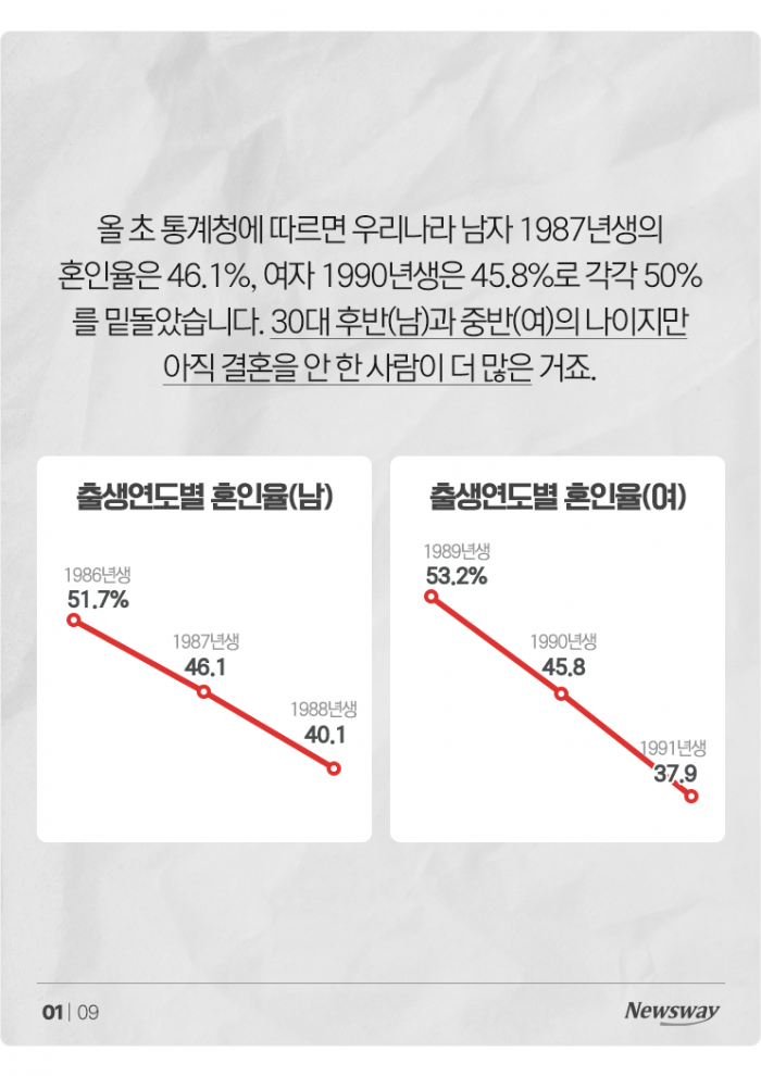 역대급 미혼율···결혼 안(못) 하는 이유 물어보니 기사의 사진