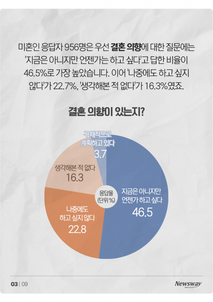 역대급 미혼율···결혼 안(못) 하는 이유 물어보니 기사의 사진