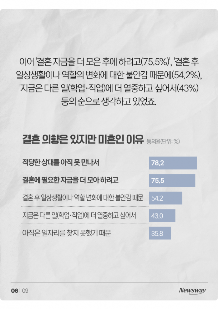 역대급 미혼율···결혼 안(못) 하는 이유 물어보니 기사의 사진