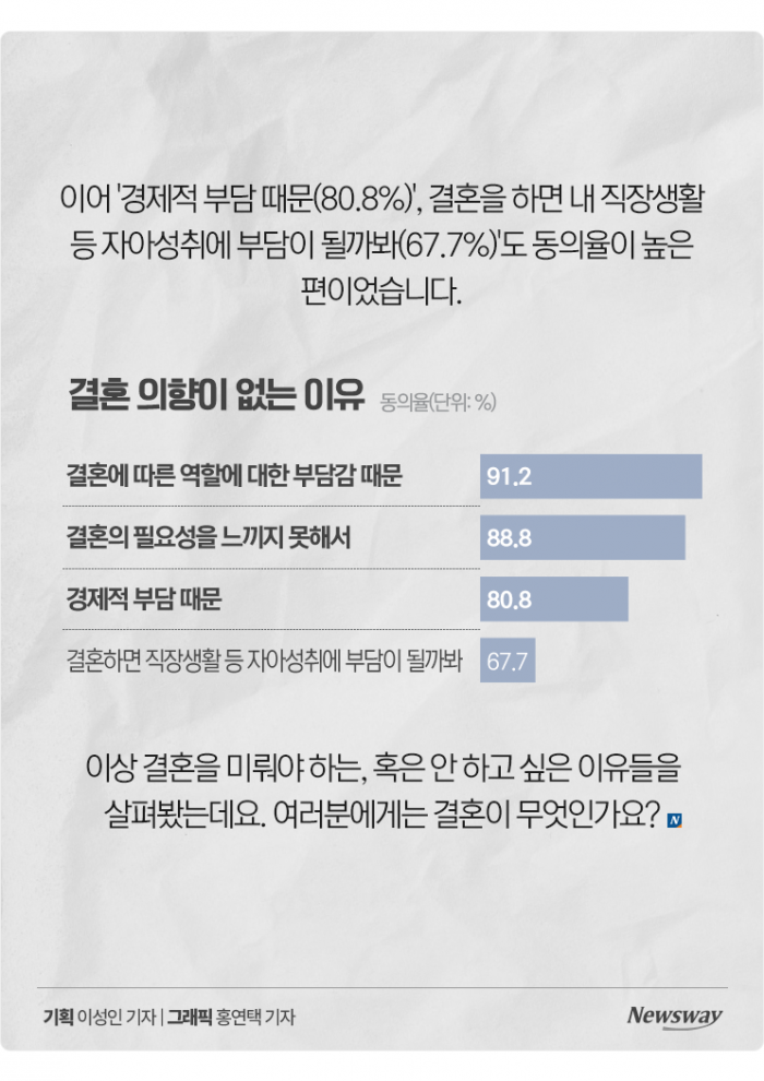 역대급 미혼율···결혼 안(못) 하는 이유 물어보니 기사의 사진